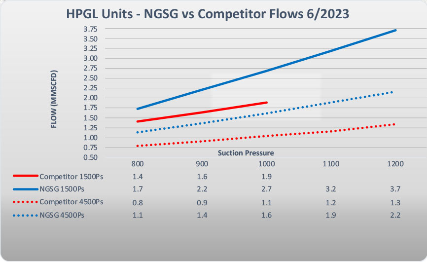 ngsg vs competitor flows