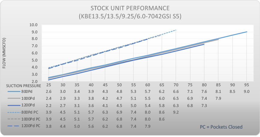 7042 stats graph